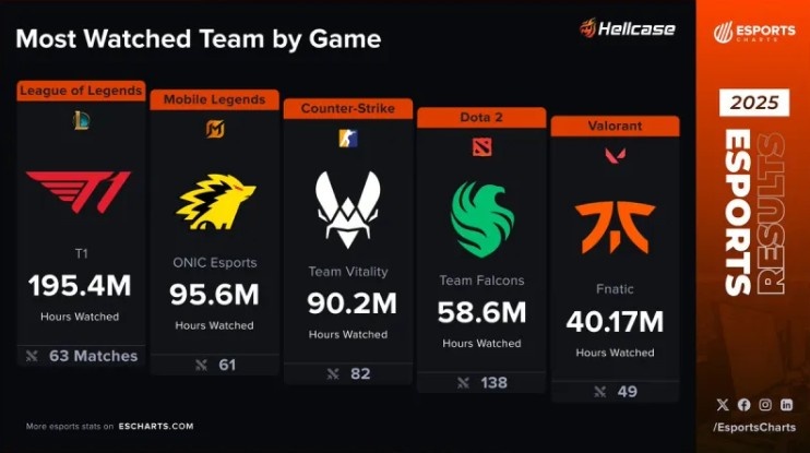 外媒统计25年战队总收视率:T1第一,小蜜蜂位居第三